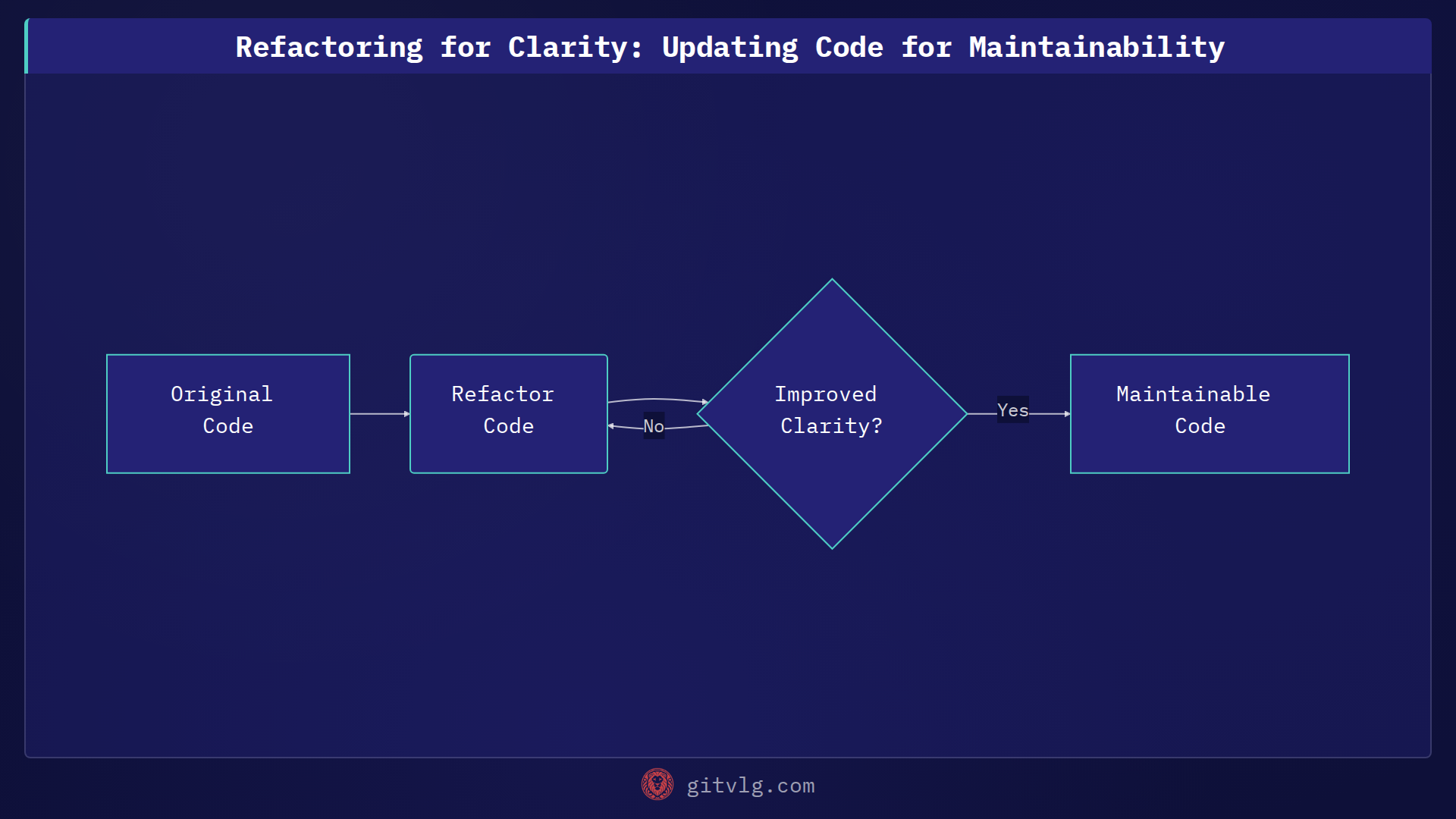 Refactoring for Clarity: Updating Code for Maintainability