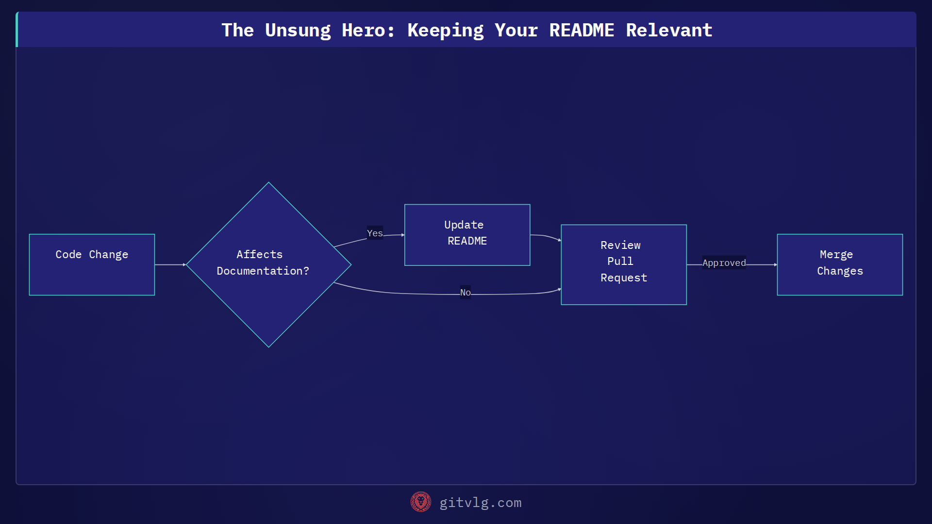 The Unsung Hero: Keeping Your README Relevant