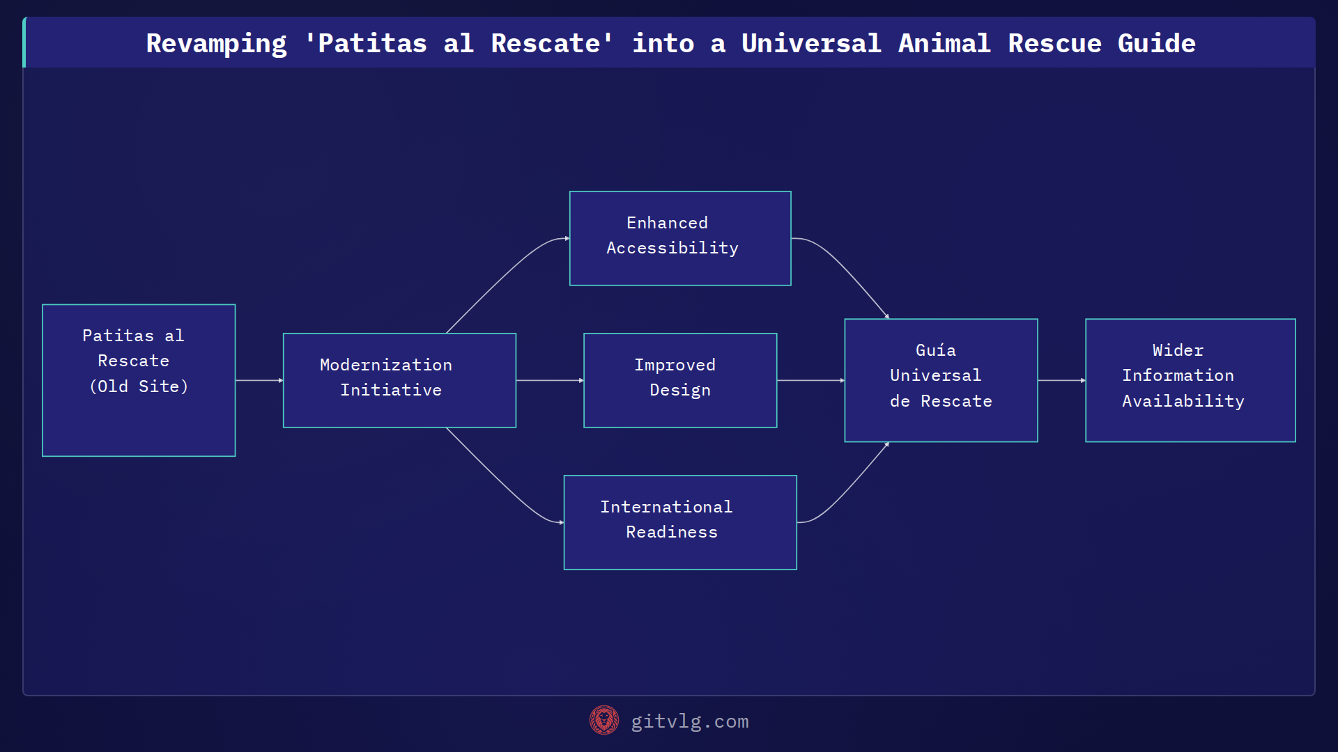 Revamping 'Patitas al Rescate' into a Universal Animal Rescue Guide