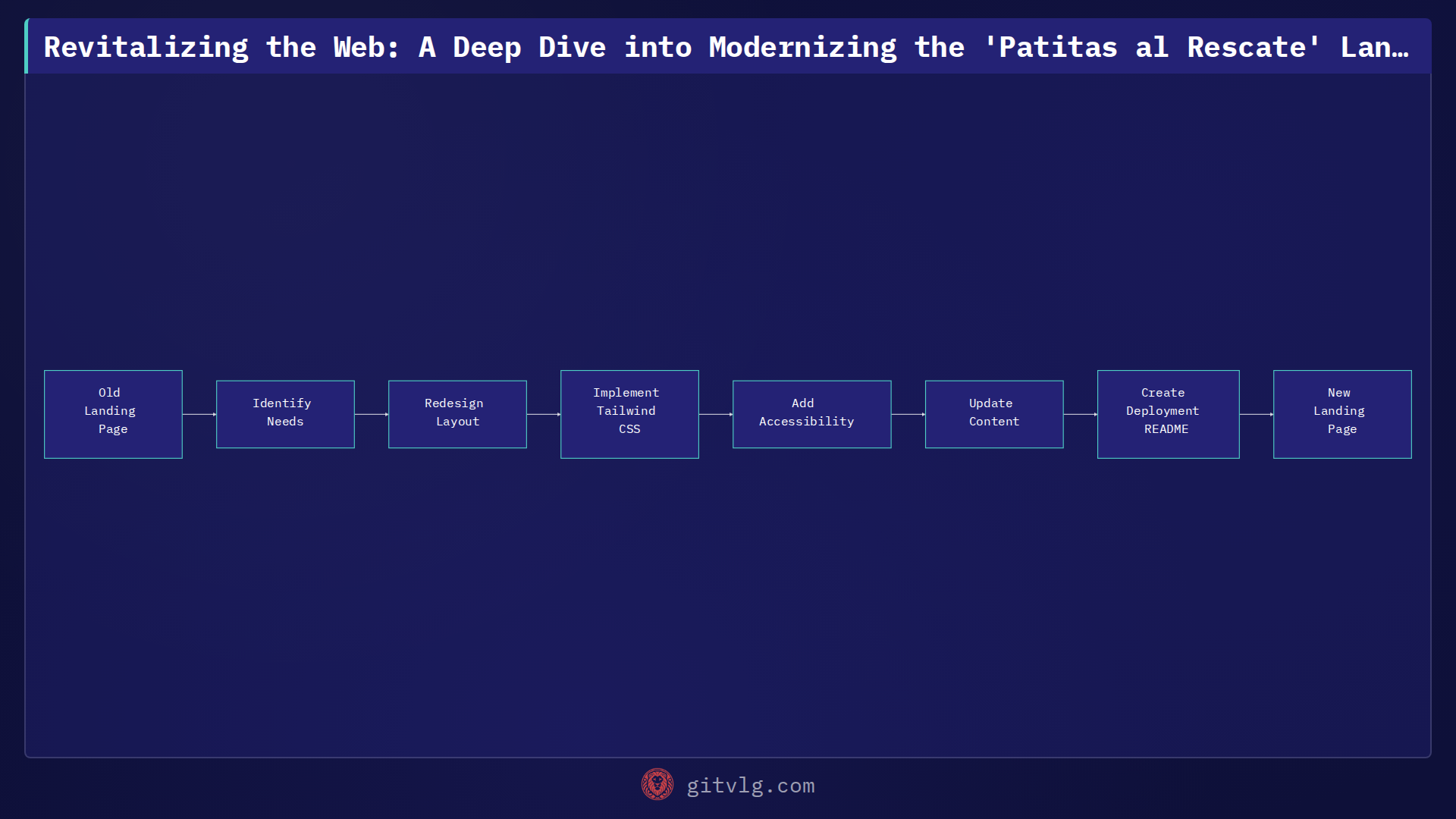 Revitalizing the Web: A Deep Dive into Modernizing the 'Patitas al Rescate' Landing Page