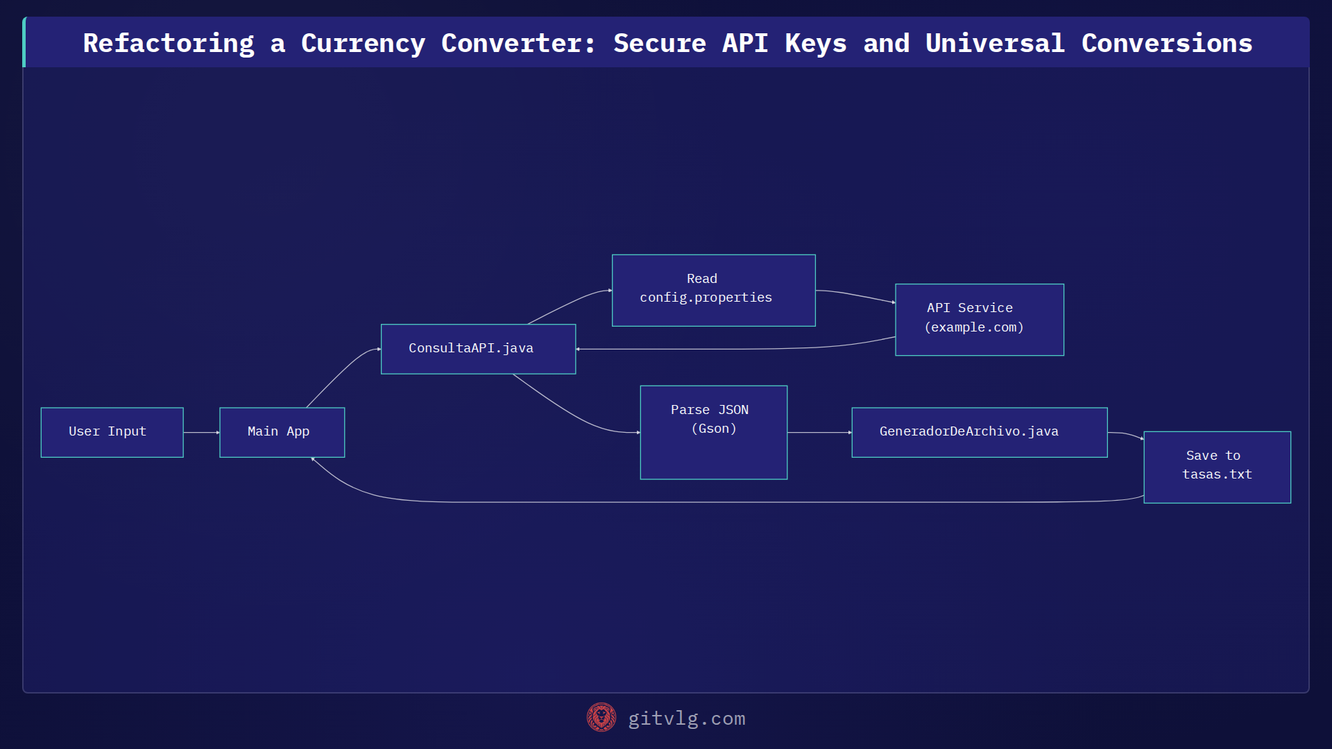 Refactoring a Currency Converter: Secure API Keys and Universal Conversions