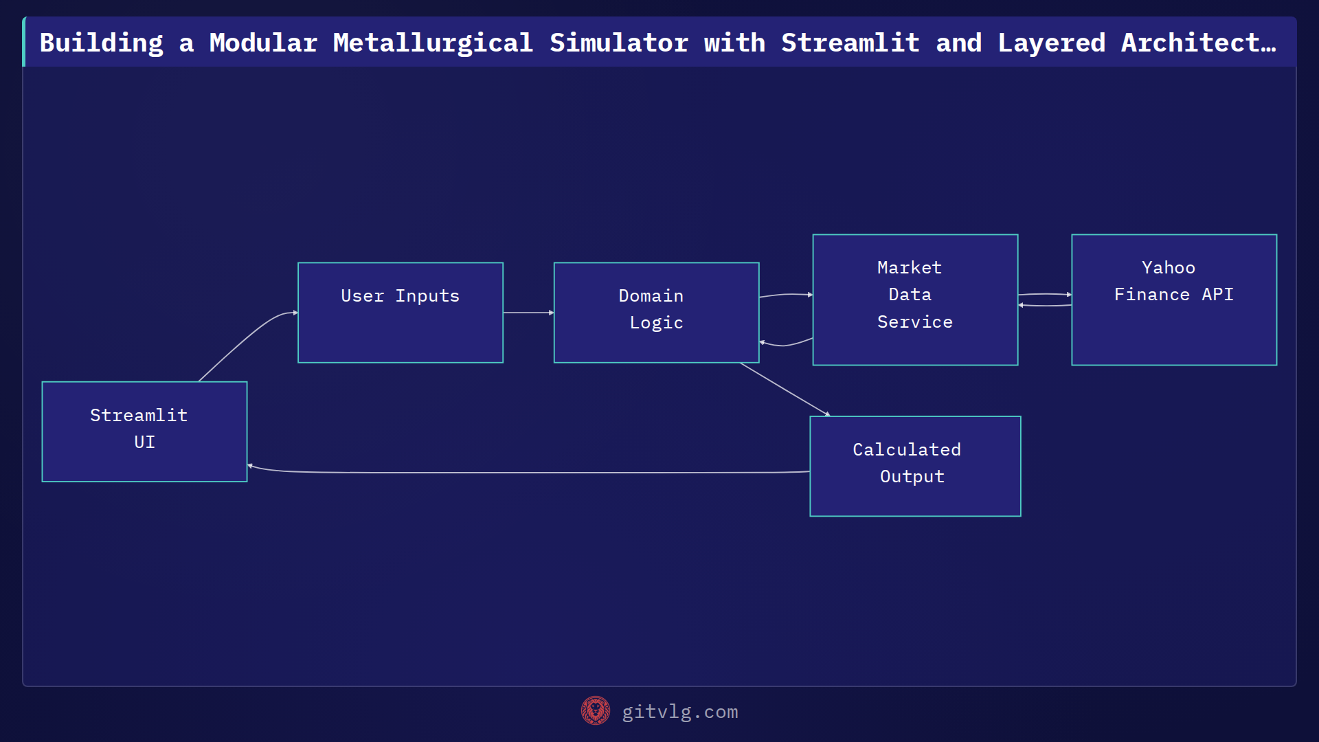 Building a Modular Metallurgical Simulator with Streamlit and Layered Architecture