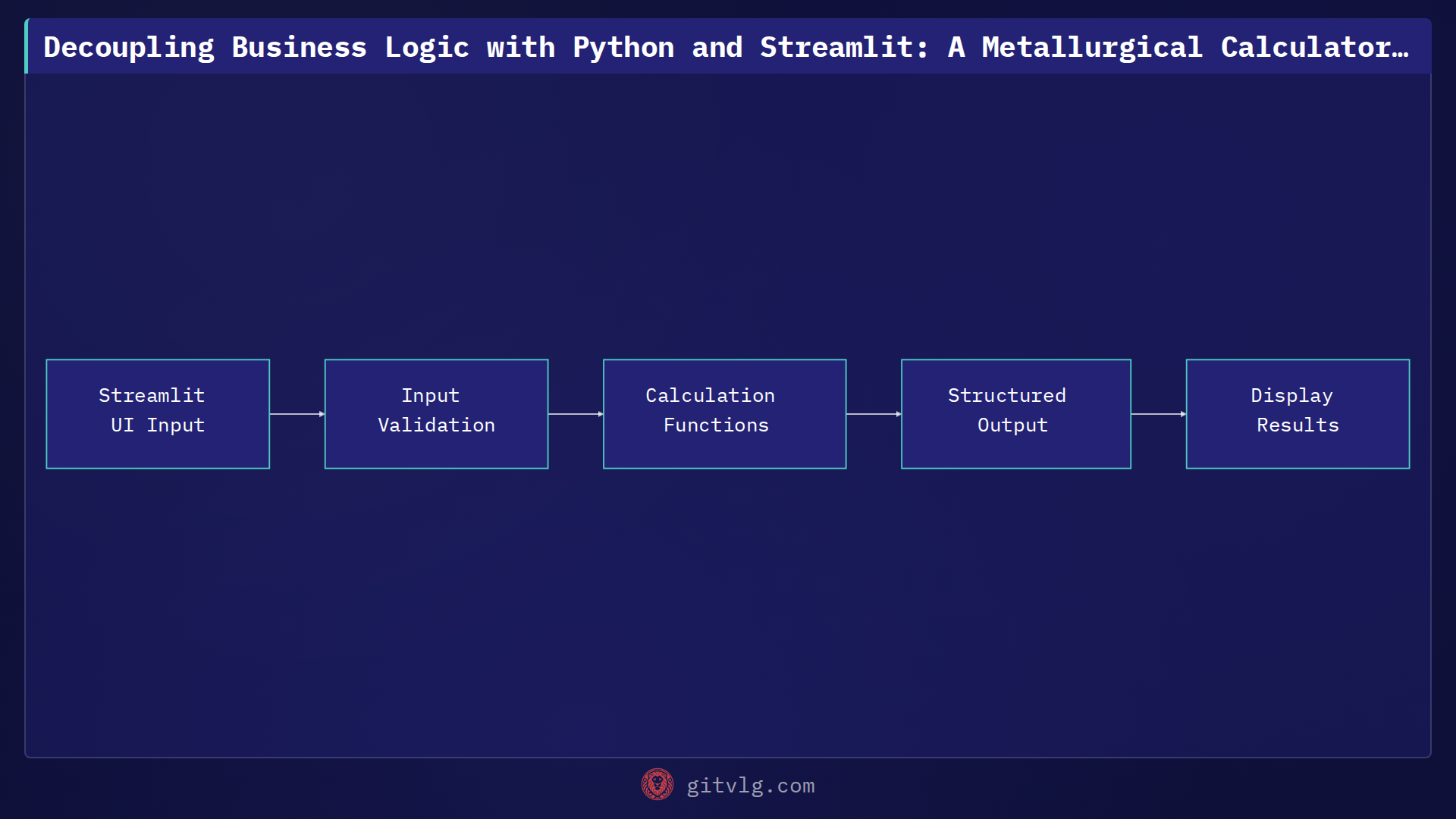 Decoupling Business Logic with Python and Streamlit: A Metallurgical Calculator Case Study