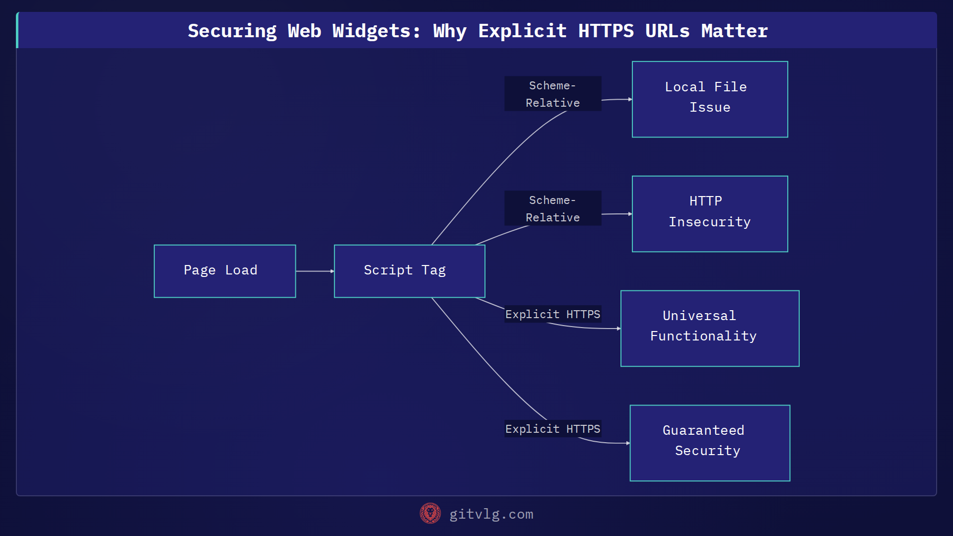 Securing Web Widgets: Why Explicit HTTPS URLs Matter