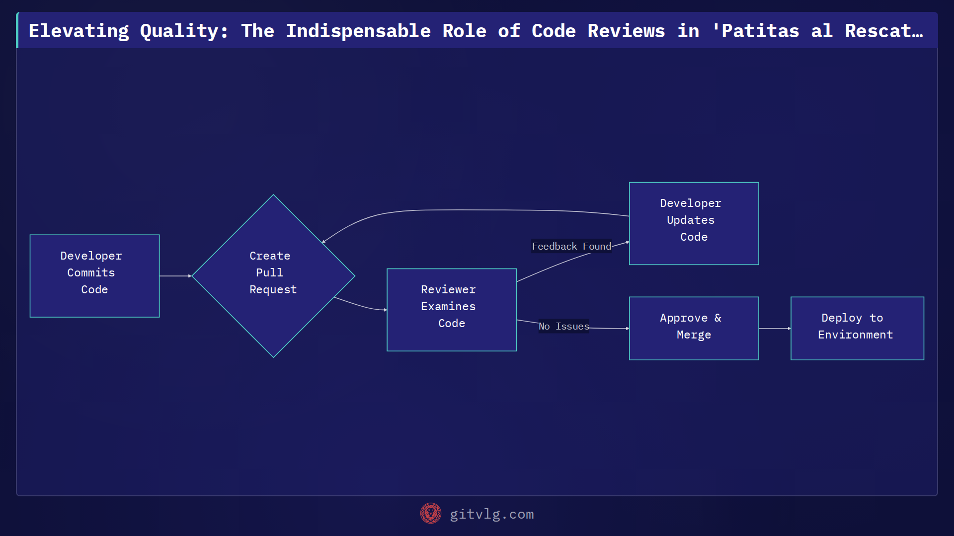Elevating Quality: The Indispensable Role of Code Reviews in 'Patitas al Rescate'