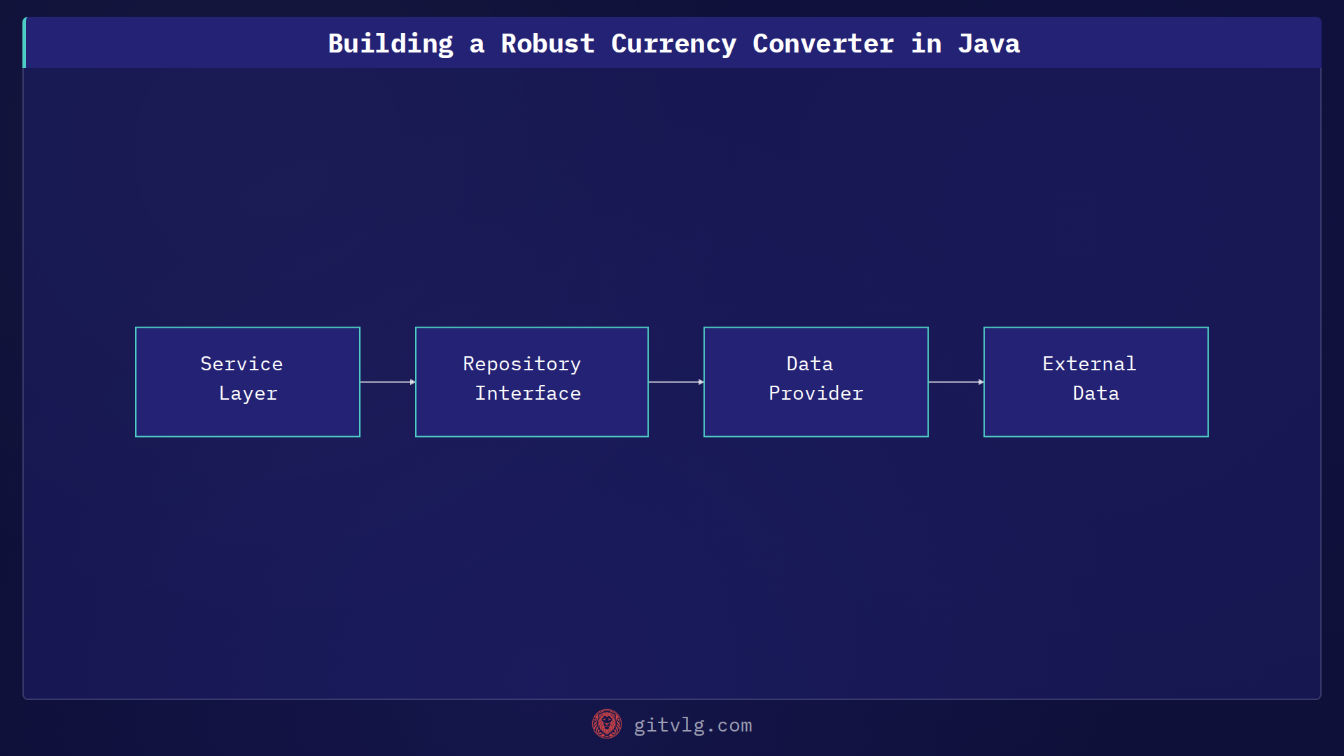 Building a Robust Currency Converter in Java
