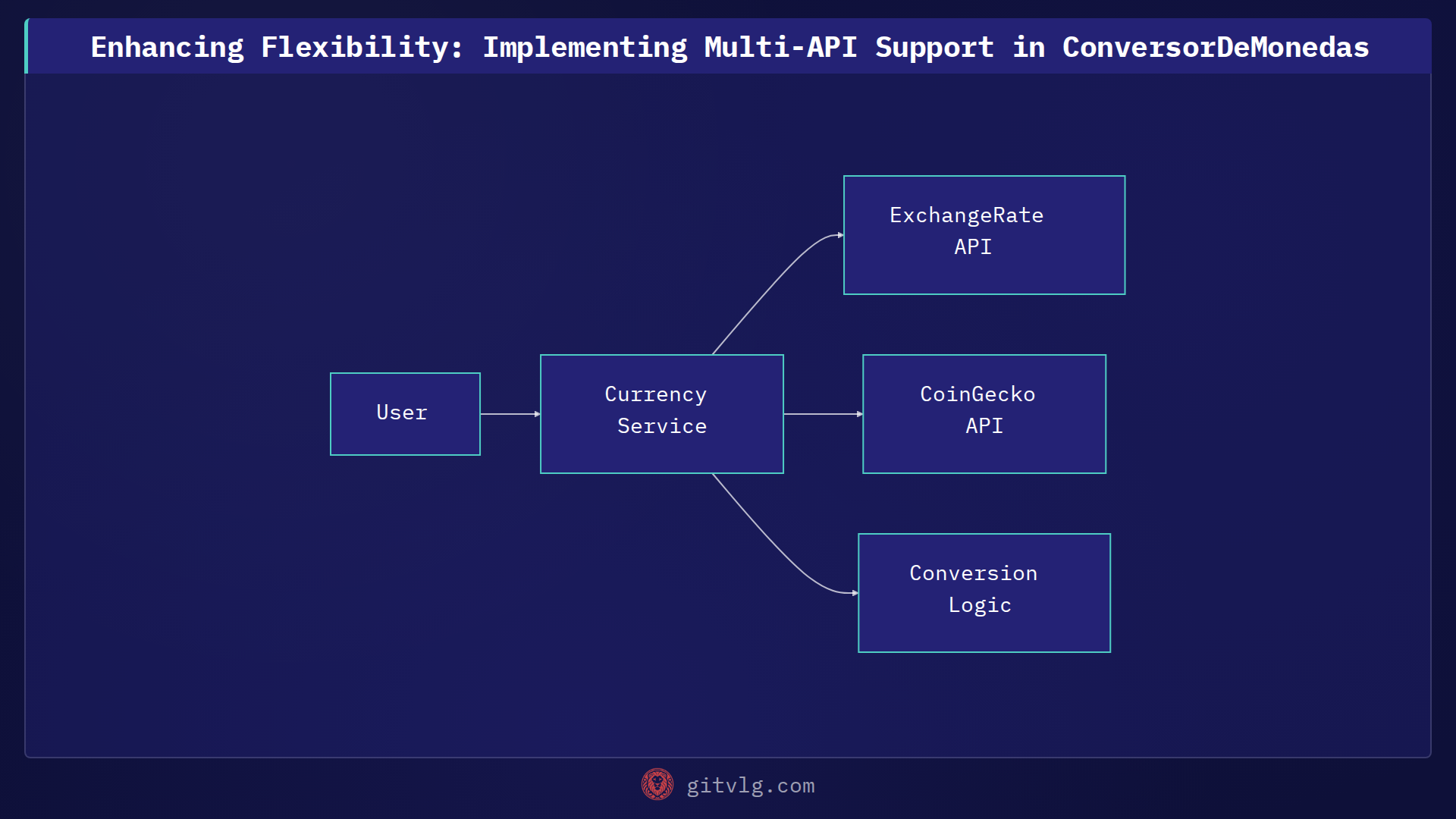 Enhancing Flexibility: Implementing Multi-API Support in ConversorDeMonedas