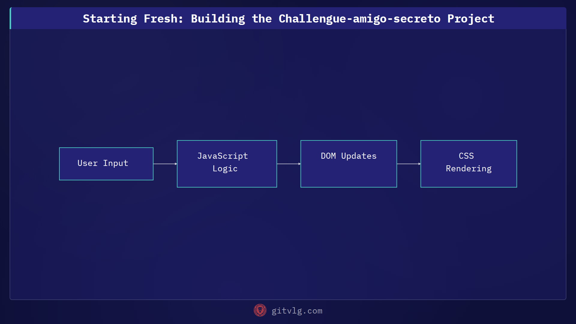 Starting Fresh: Building the Challengue-amigo-secreto Project