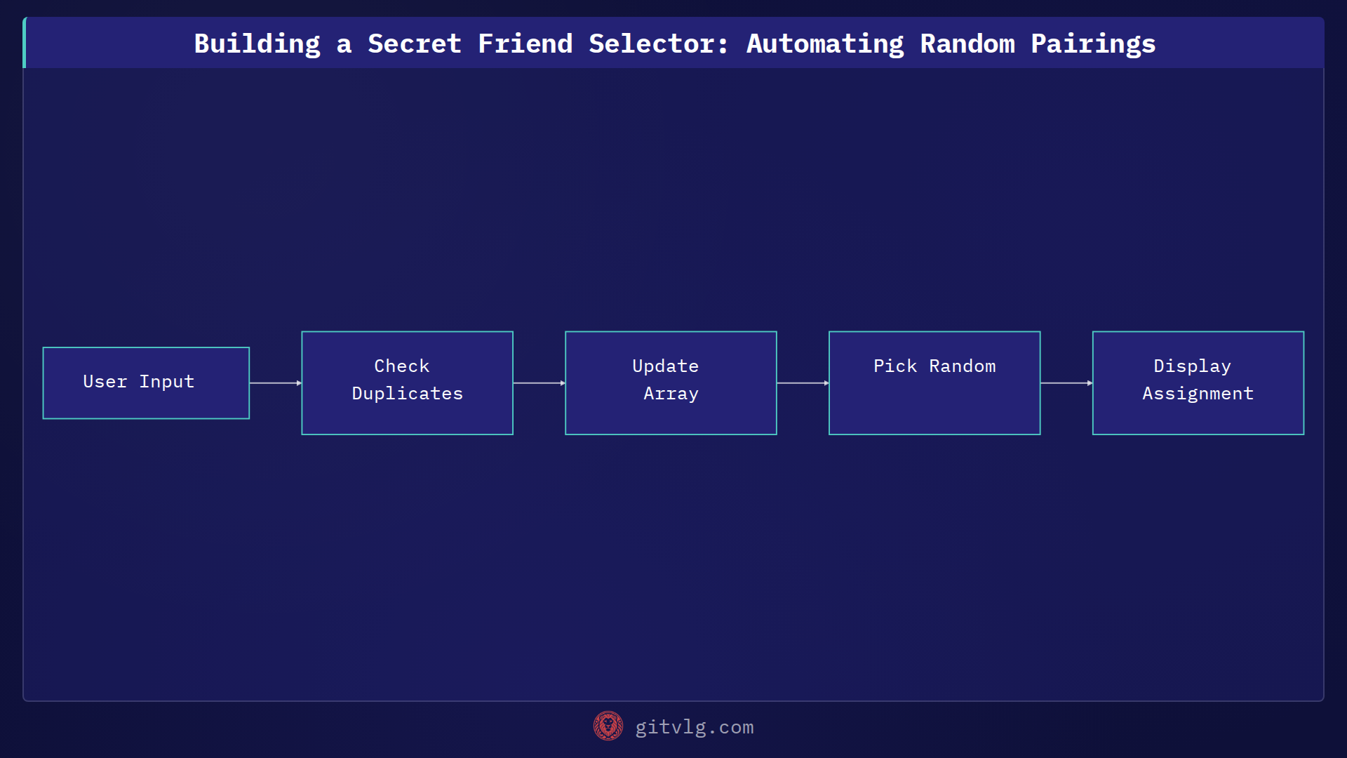 Building a Secret Friend Selector: Automating Random Pairings