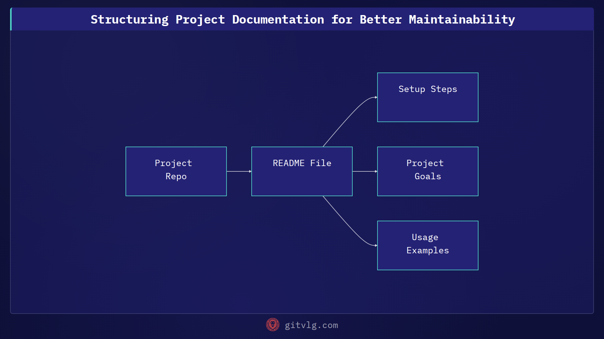 Structuring Project Documentation for Better Maintainability