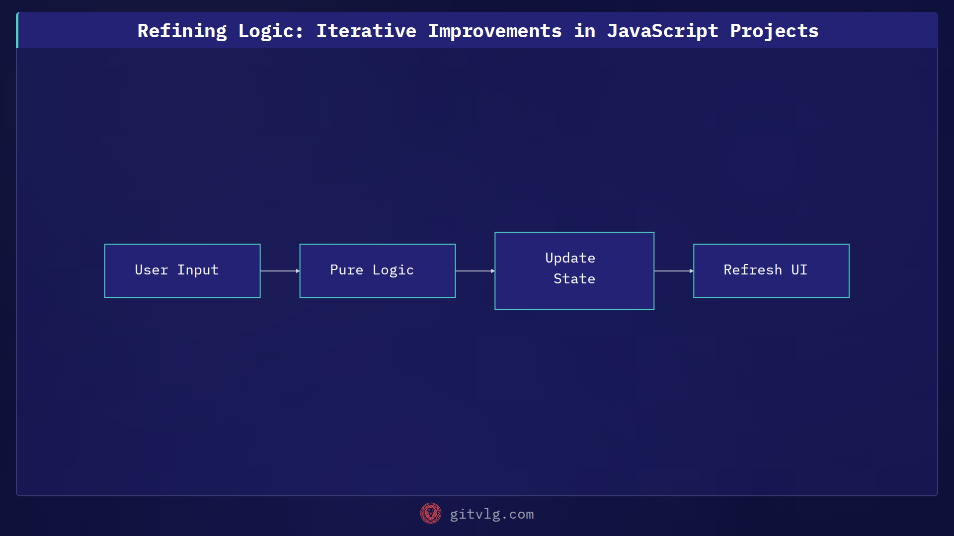 Refining Logic: Iterative Improvements in JavaScript Projects