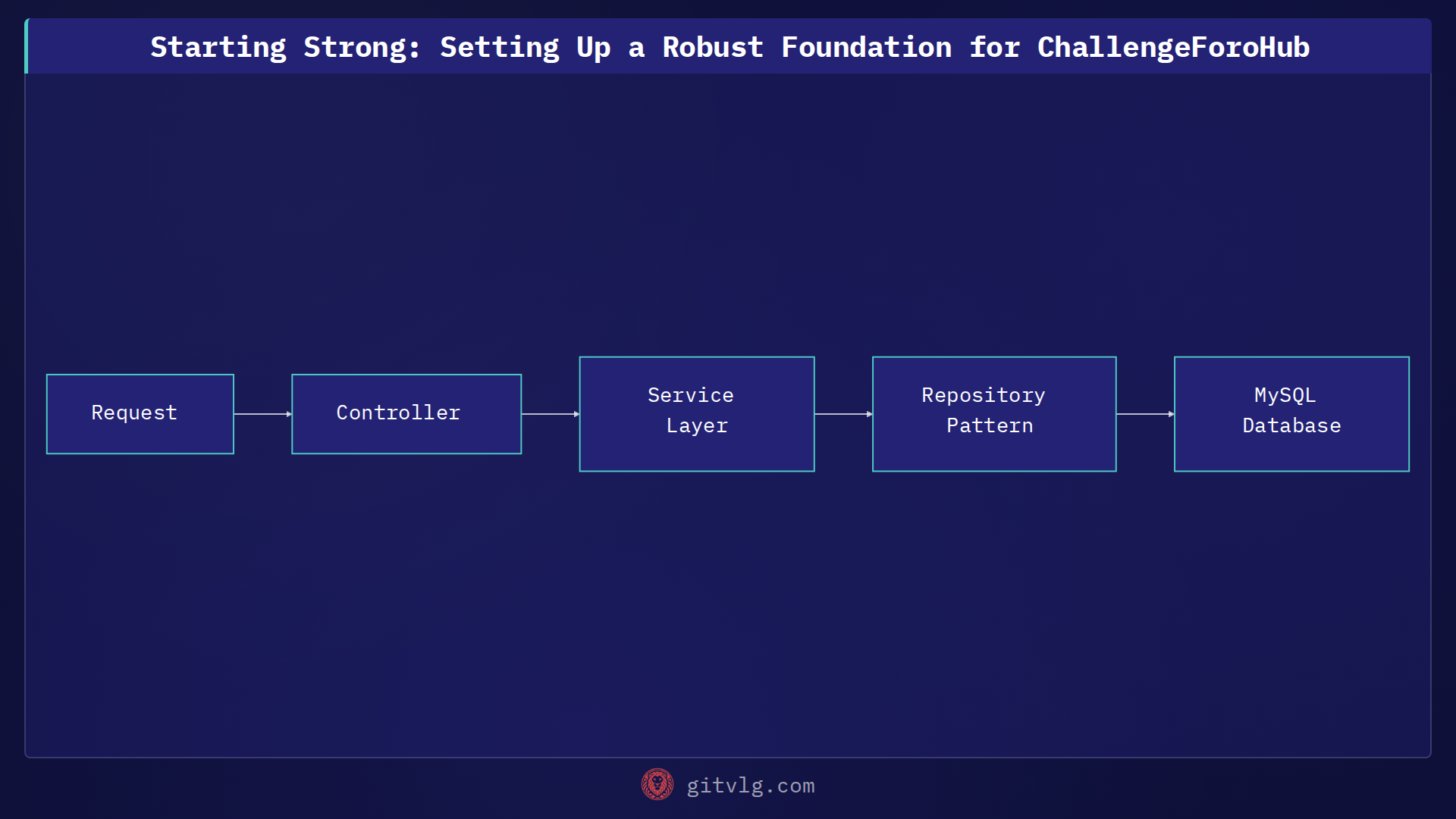 Starting Strong: Setting Up a Robust Foundation for ChallengeForoHub