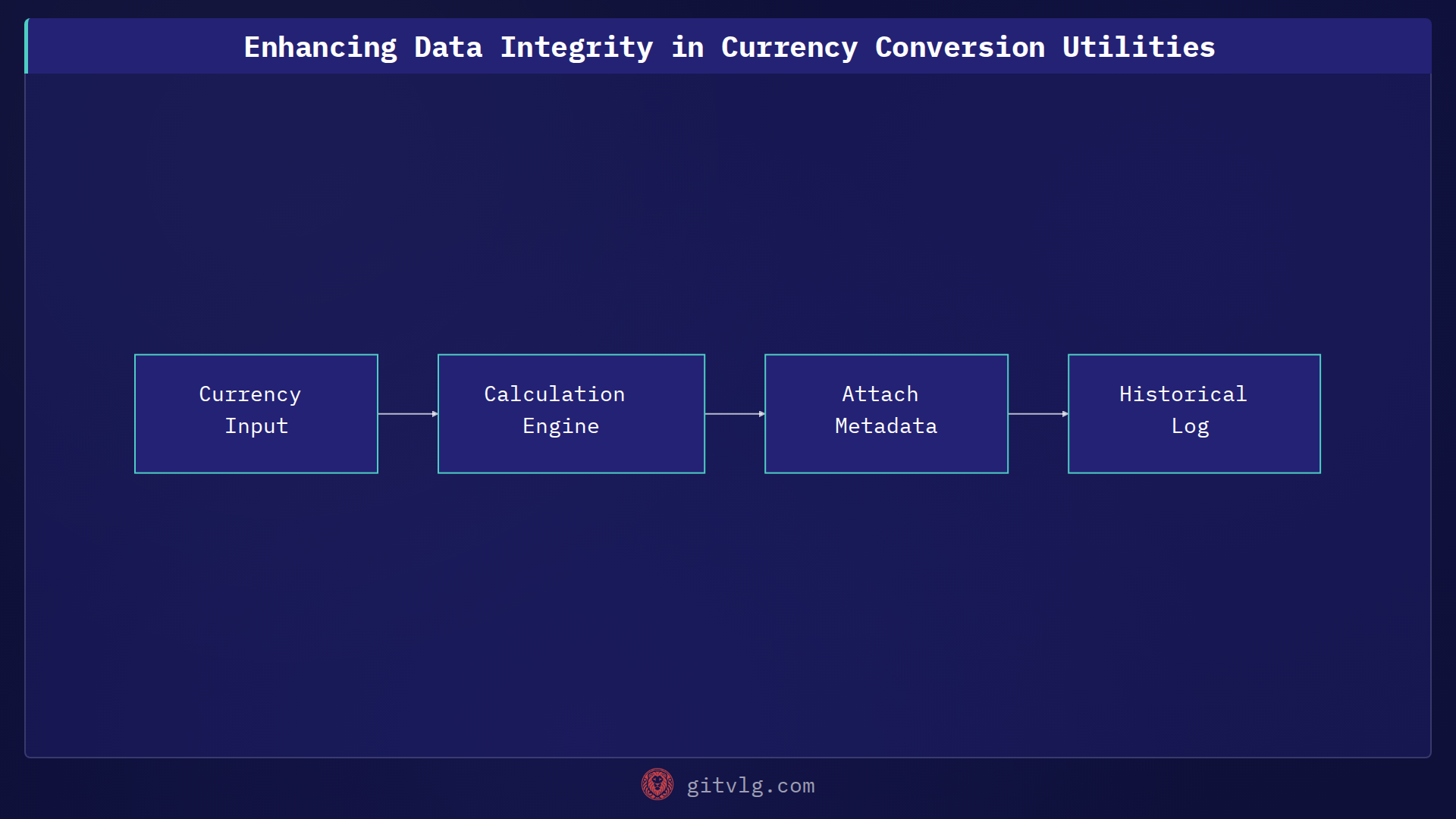 Enhancing Data Integrity in Currency Conversion Utilities