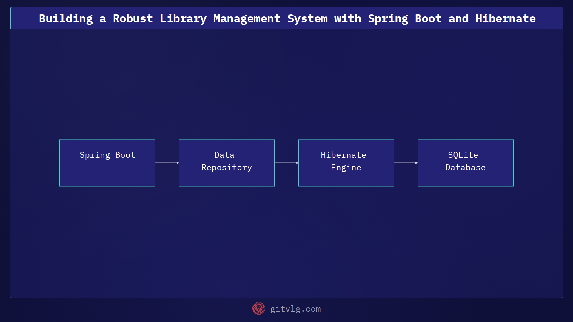 Building a Robust Library Management System with Spring Boot and Hibernate