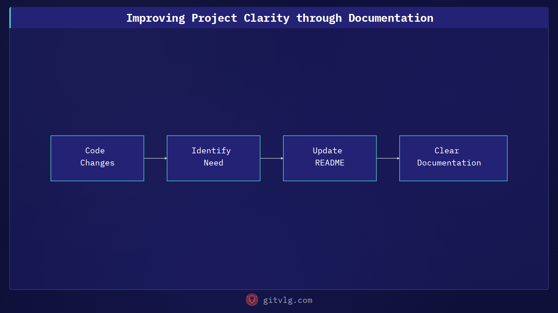 Improving Project Clarity through Documentation
