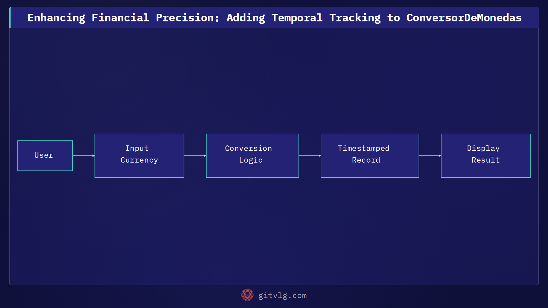 Enhancing Financial Precision: Adding Temporal Tracking to ConversorDeMonedas