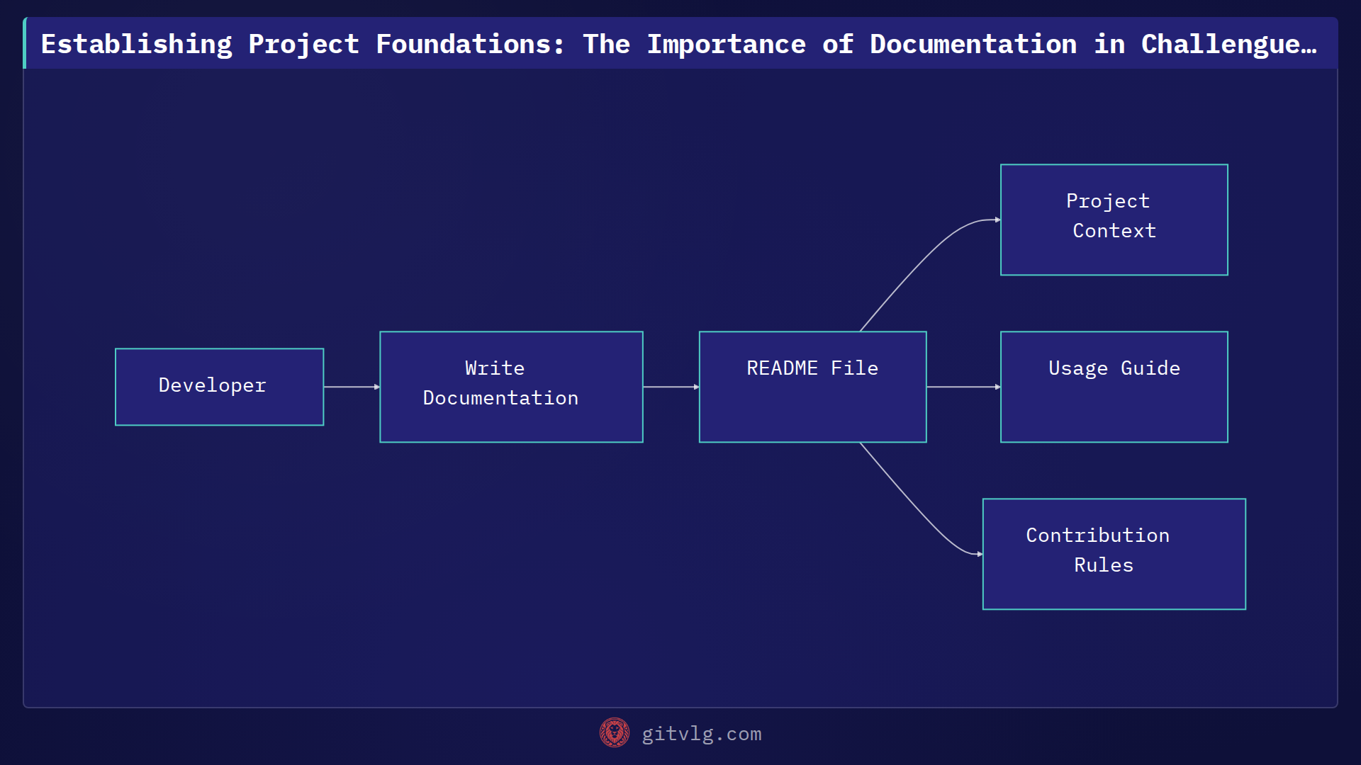 Establishing Project Foundations: The Importance of Documentation in Challengue-amigo-secreto