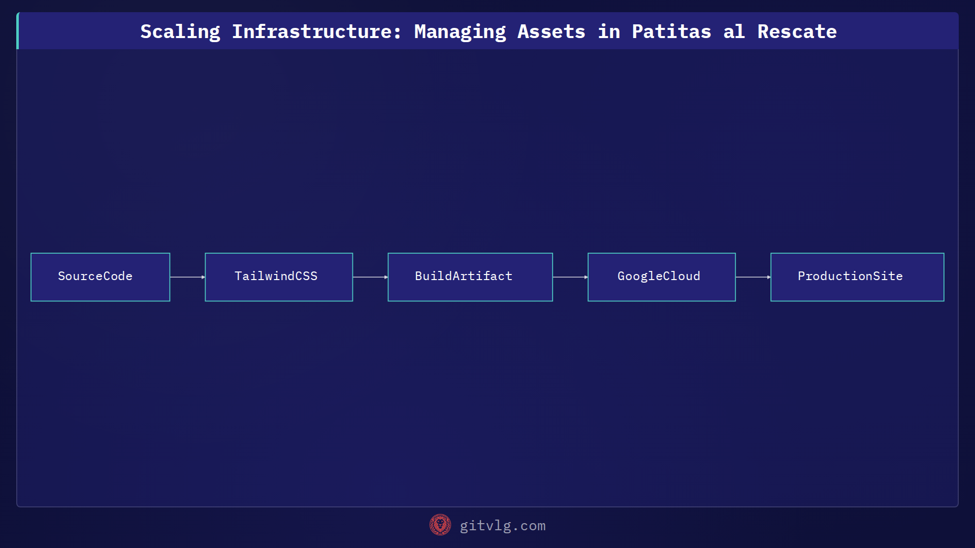 Scaling Infrastructure: Managing Assets in Patitas al Rescate