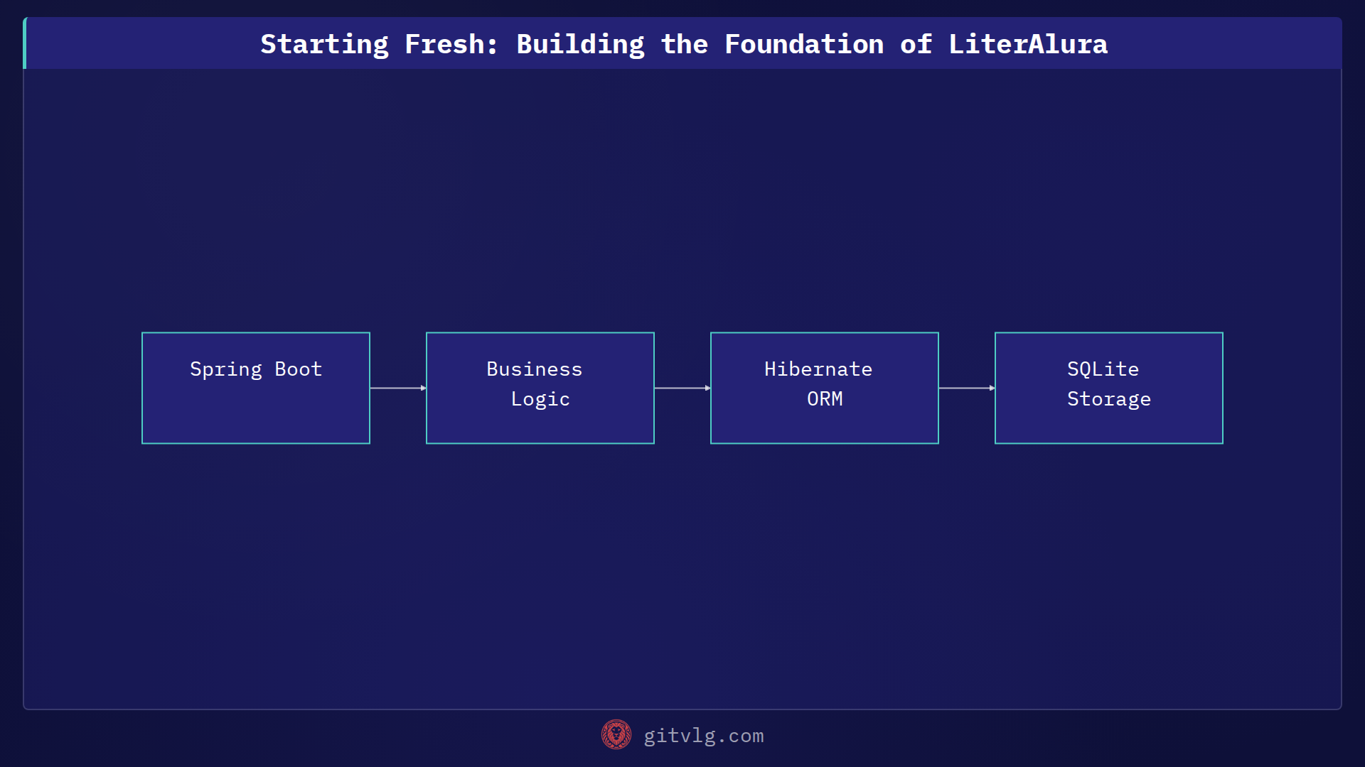Starting Fresh: Building the Foundation of LiterAlura