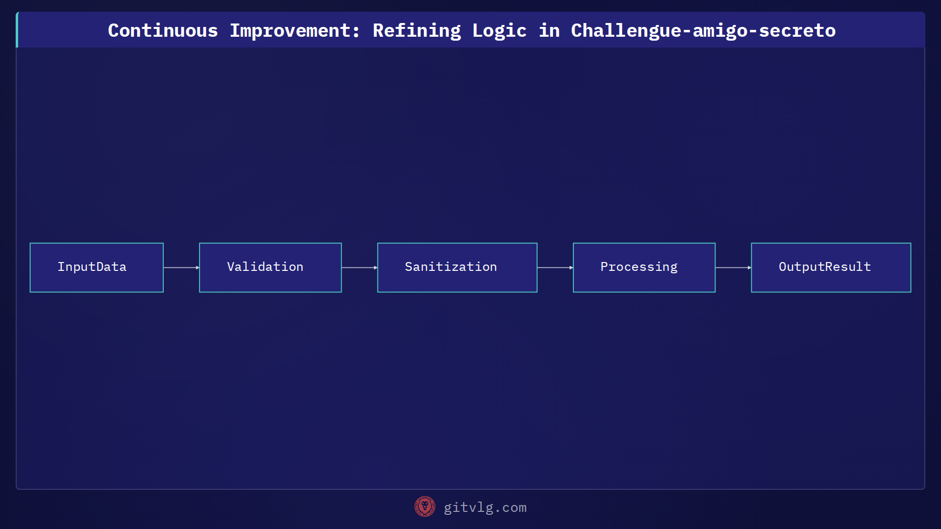 Continuous Improvement: Refining Logic in Challengue-amigo-secreto