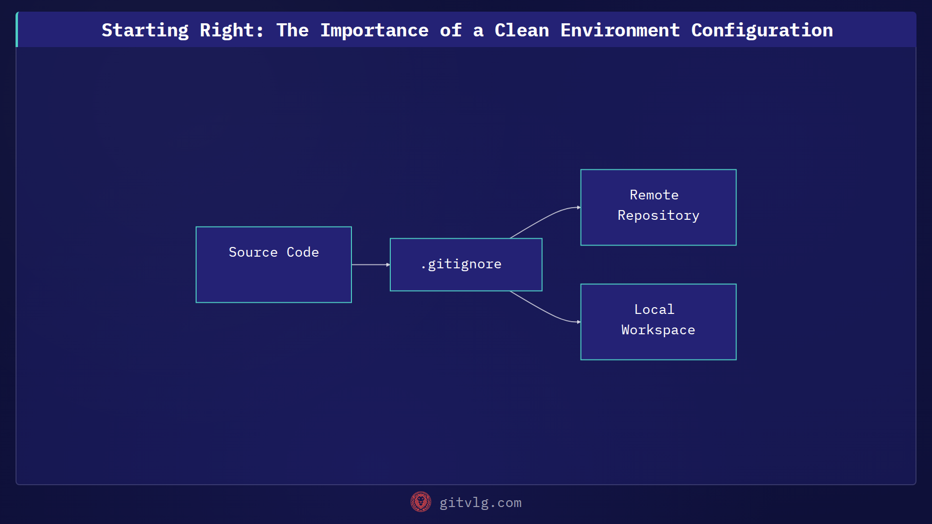 Starting Right: The Importance of a Clean Environment Configuration